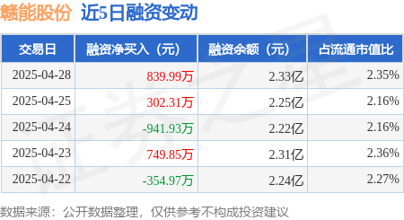 配资知识网配资 赣能股份：4月28日融资买入6730.24万元，融资融券余额2.34亿元