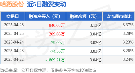 配资在线开户 哈药股份：4月28日融资买入3474.96万元，融资融券余额3.13亿元