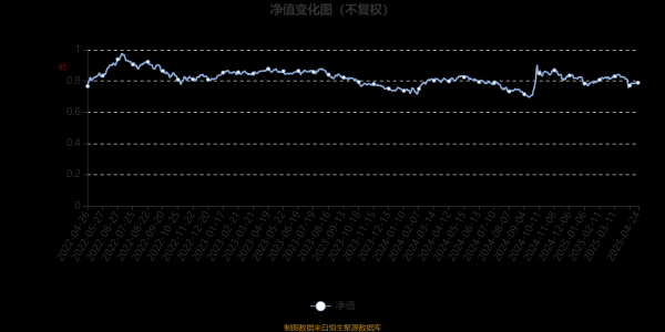 中国配资网官网 九泰天兴量化智选A：2025年第一季度利润4.11万元 净值增长率0.01%