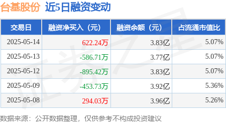 配资门户app官方版 台基股份：5月14日融资买入3008.43万元，融资融券余额3.83亿元