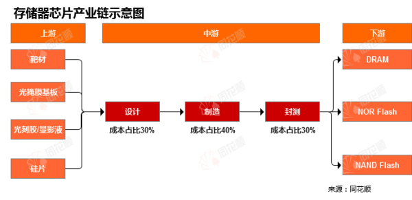 股票配资中心 行业追踪|电子存储市场（5月12日-5月18日）：DDR4/16Gb价格环比大幅上涨