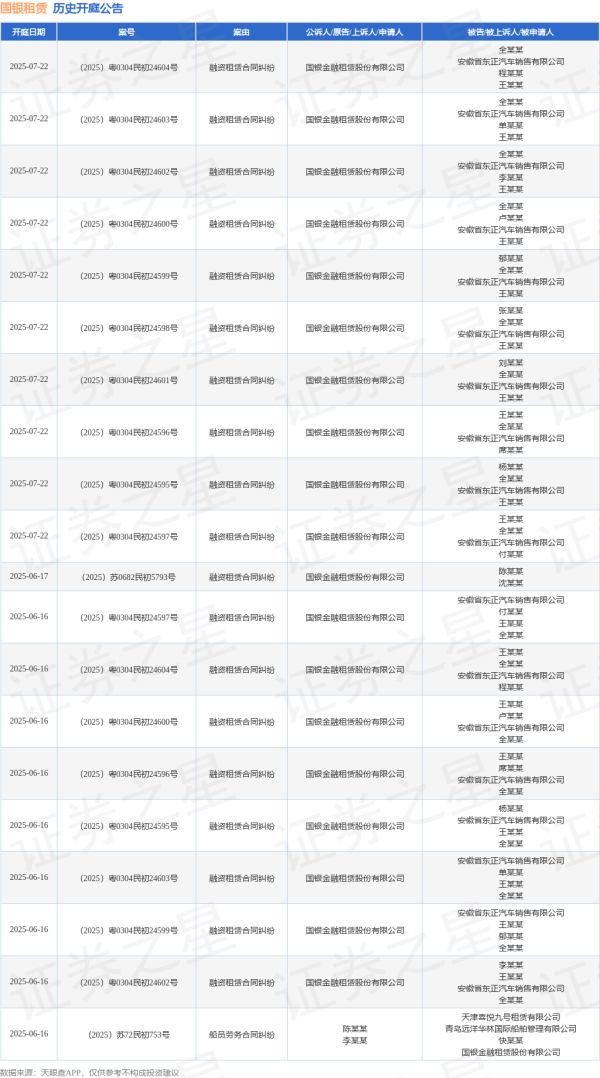 配资知识平台 国银租赁作为原告/上诉人的1起涉及融资租赁合同纠纷的诉讼将于2025年6月17日开庭