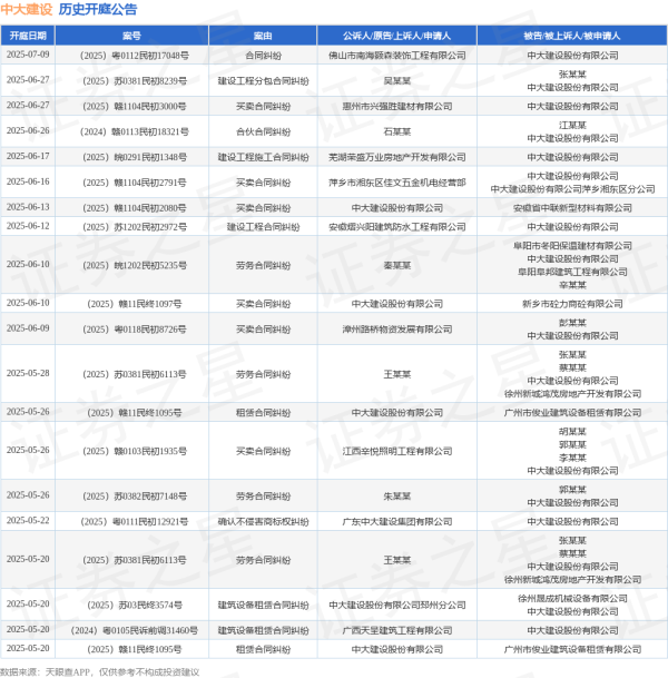 配资平台佣金 中大建设作为被告/被上诉人的1起涉及建设工程施工合同纠纷的诉讼将于2025年6月17日开庭