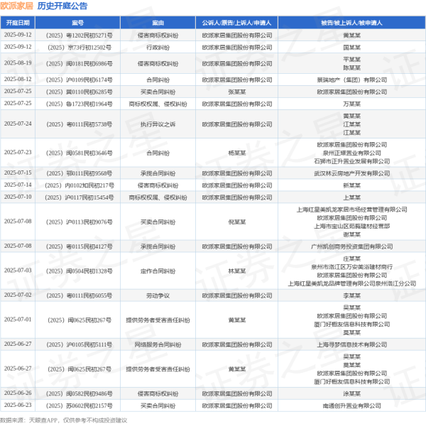 正规股票配资官网 欧派家居作为原告/上诉人的1起涉及侵害商标权纠纷的诉讼将于2025年6月26日开庭