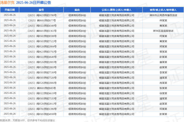 网上配资炒股网站 鸿星尔克作为原告/上诉人的24起涉及侵害商标权纠纷的诉讼将于2025年6月26日开庭